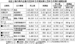 井村屋Gなど7社増収増益　名証上場の県内10社3月期決算