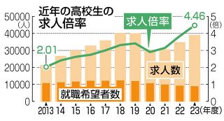 高卒求人「売り手市場」が加速　愛知県内4・46倍で2年連続最高更新　