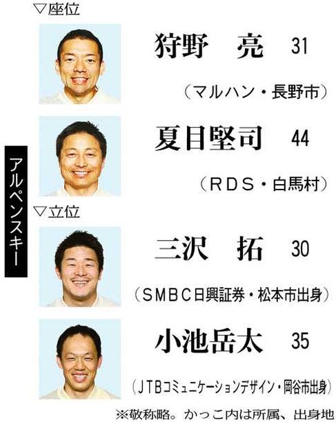 長野県勢選手紹介(1)雪上の戦い 狩野選手のV3に注目:平昌 長野県勢選手紹介(1)雪上の戦い 狩野選手のV3に注目:平昌