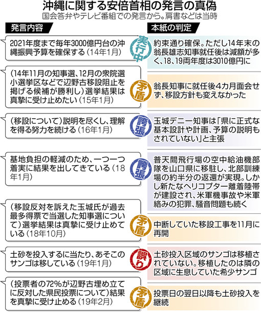 ファクトチェック 安倍政治の６年半 ４ 辺野古 参院選19 中日新聞 Chunichi Web