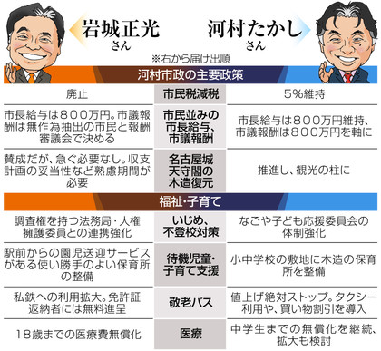 公約点検 上 減税 議会改革 福祉 名古屋市長選17 中日新聞 Chunichi Web