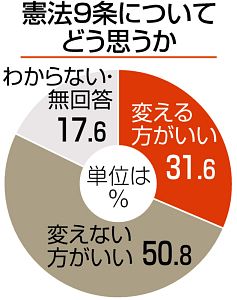 半数 ９条変えるな なのに 投票で憲法重視１割 中部 衆院選2017 中日新聞 Chunichi Web
