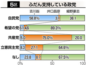 静岡３・４・５・６・８区 出口調査分析:静岡（衆院選2017）:中日新聞 