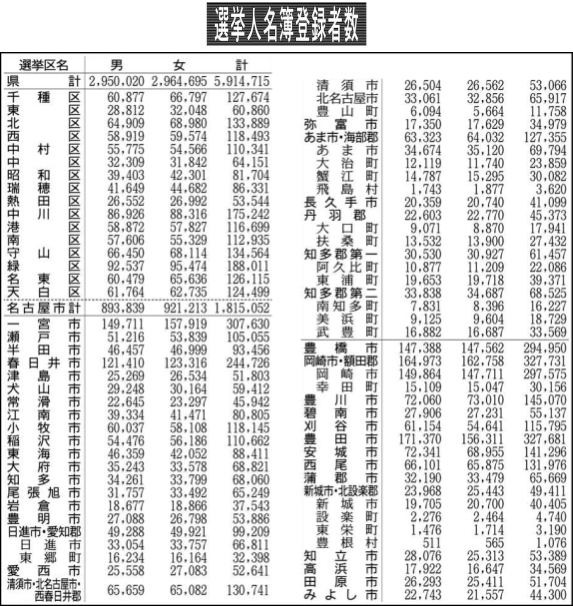 登録者５９１万４７１５人 選挙人名簿 統一地方選15 愛知 中日新聞 Chunichi Web