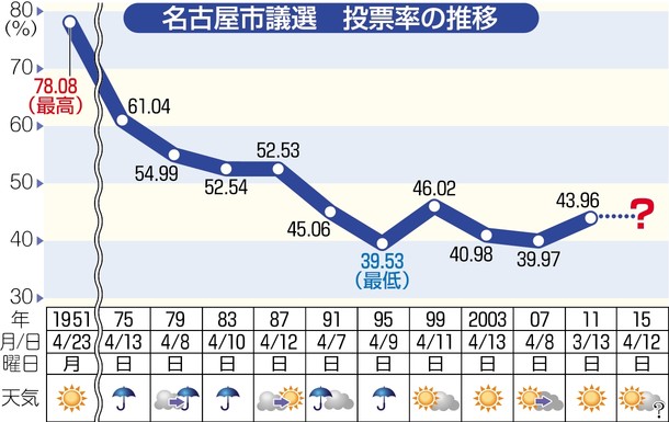 静かな選挙戦 投票率は 名古屋市議選 統一地方選15 愛知 中日新聞 Chunichi Web