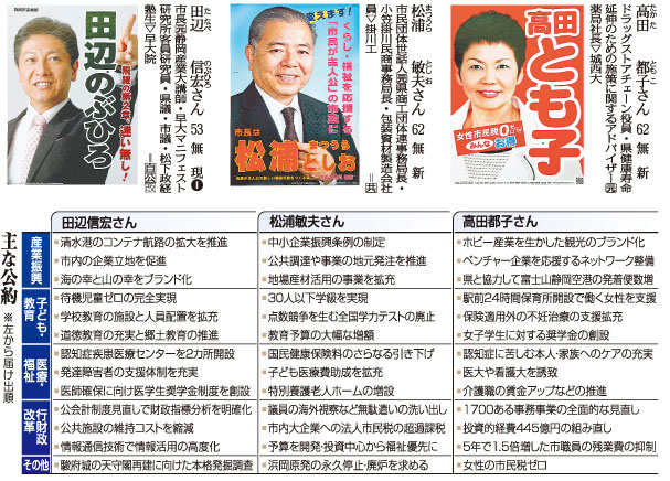 静岡市長選 ３氏の公約 統一地方選15 静岡 中日新聞 Chunichi Web