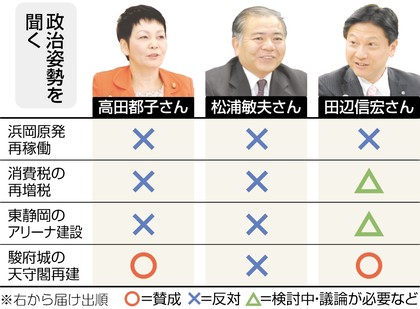 静岡市長選 候補者アンケート 統一地方選15 静岡 中日新聞 Chunichi Web
