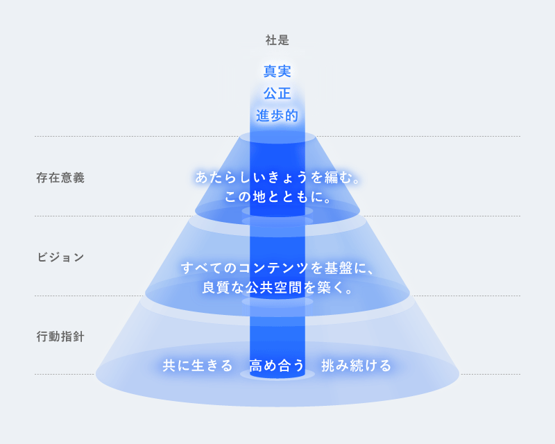 理念体系|中日新聞社の会社案内