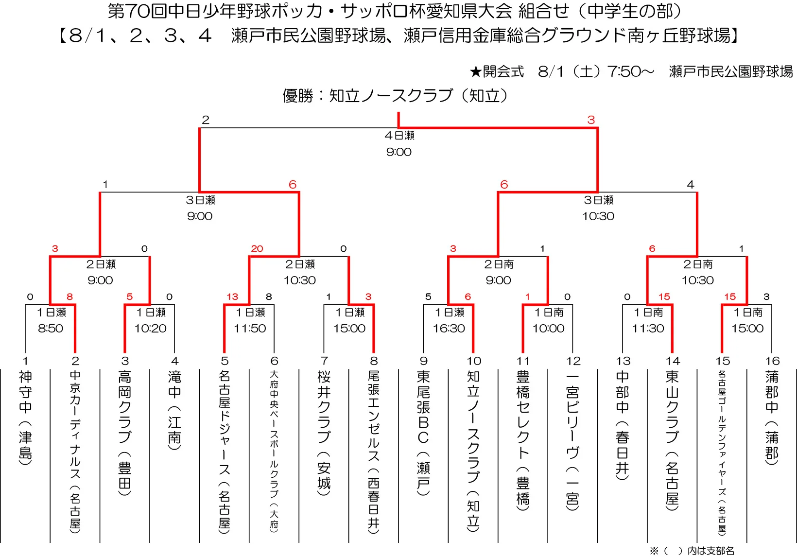 愛知県大会　組み合わせ表・結果 - 中学生の部