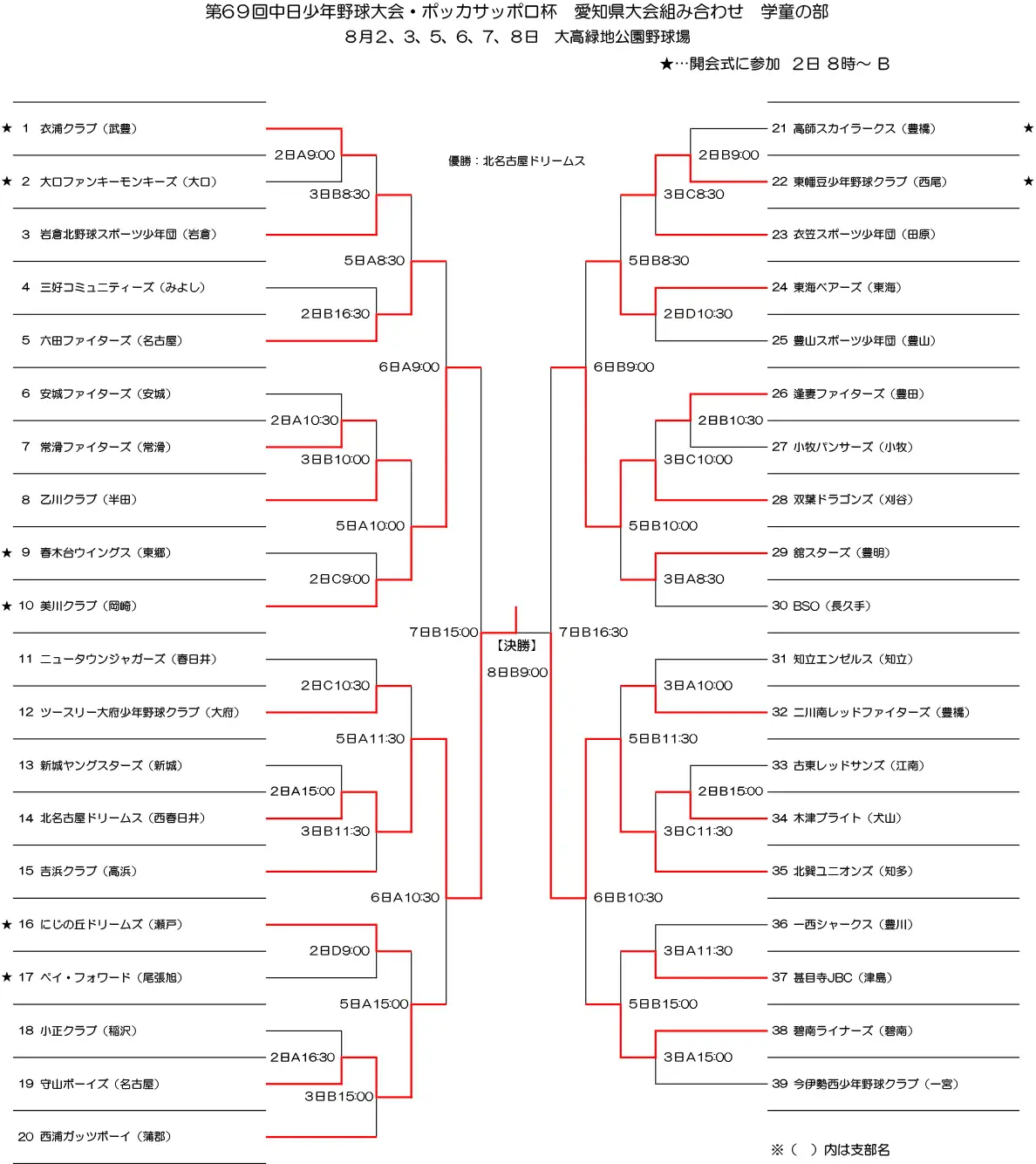 愛知県大会　組み合わせ表・結果 - 小学生の部