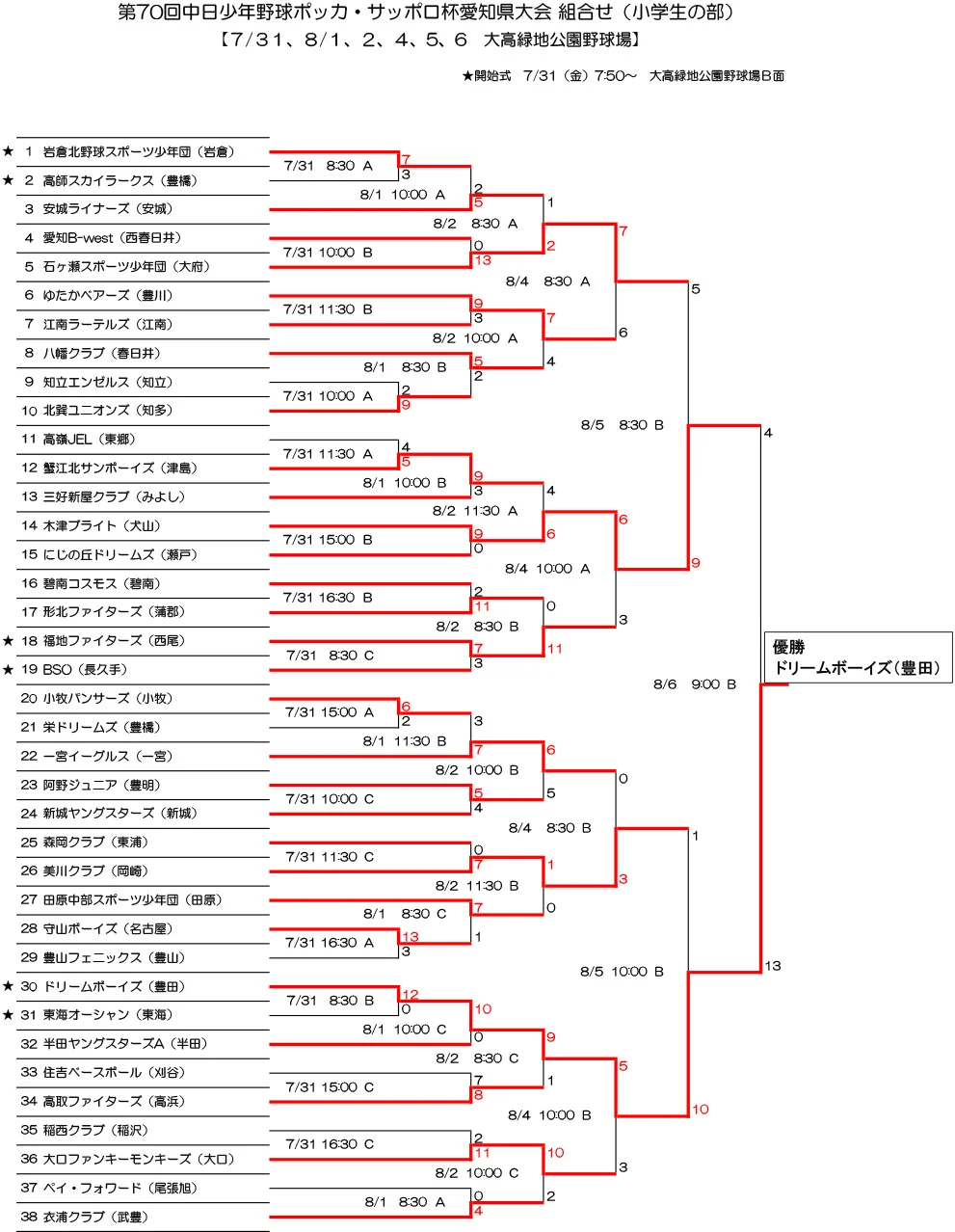 愛知県大会　組み合わせ表・結果 - 小学生の部