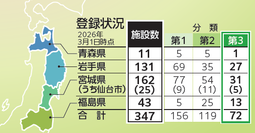 伝承施設の登録状況