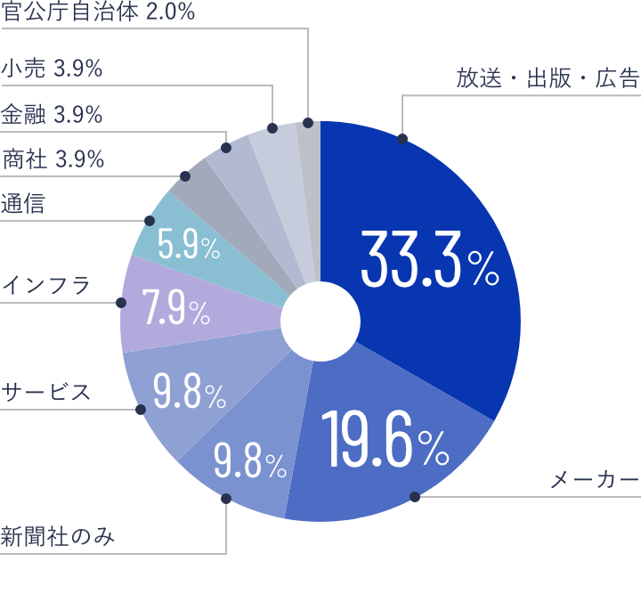 「エントリーした業界は？」のアンケート結果グラフ