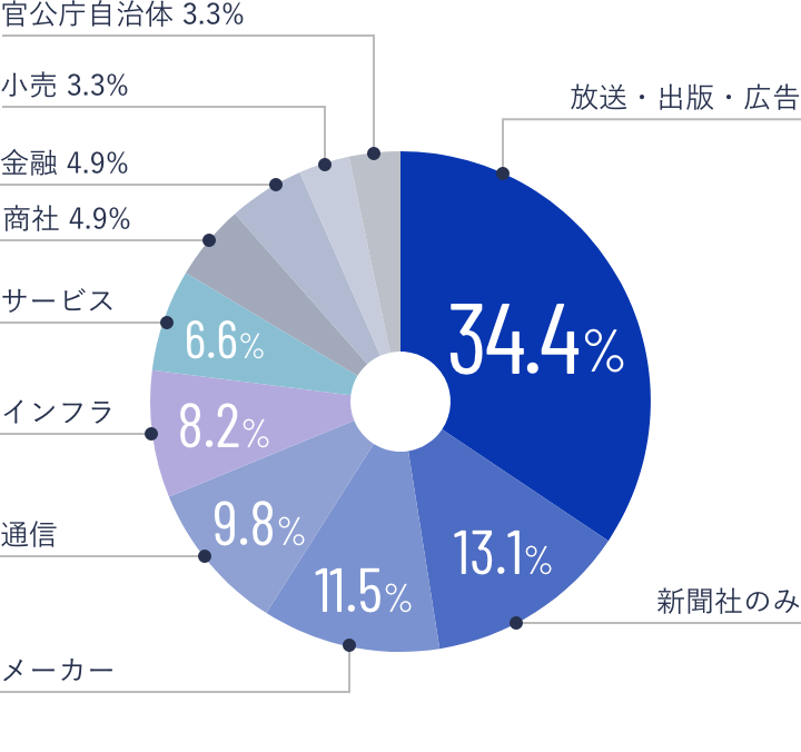 「エントリーした業界は?」のアンケート結果グラフ