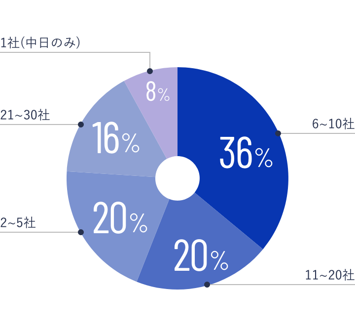 「エントリーした数は？」のアンケート結果グラフ