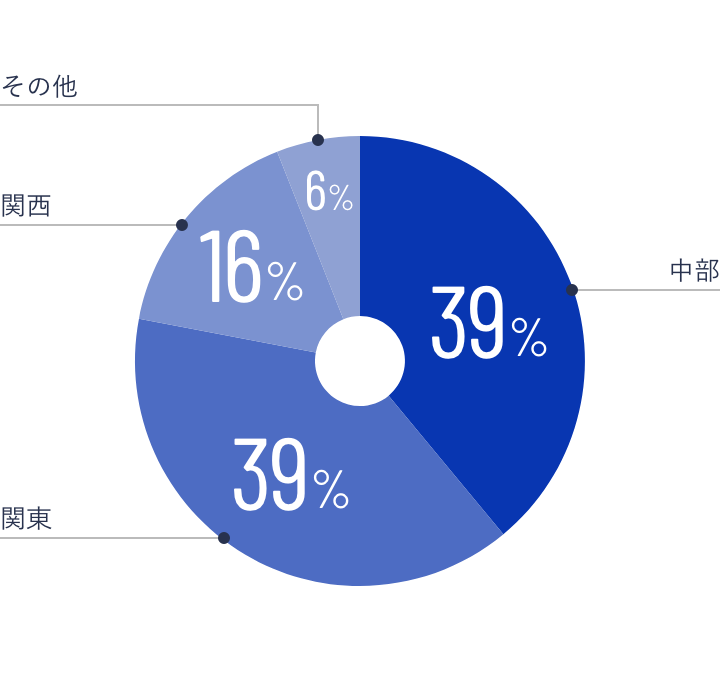 「出身校は？」のアンケート結果グラフ