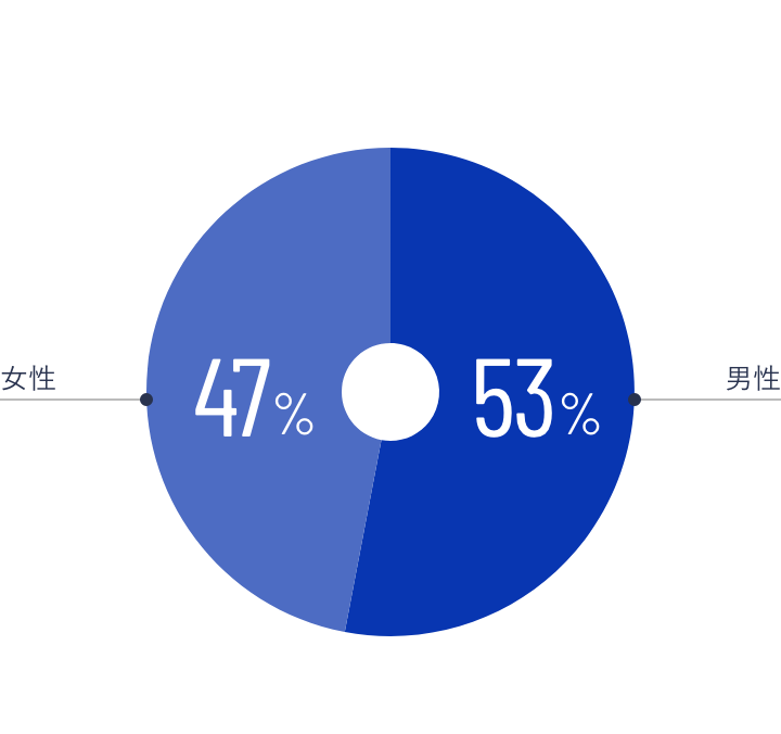 「性別は？」のアンケート結果グラフ