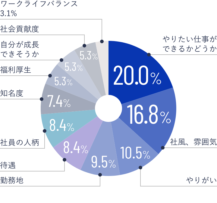 「就活中、会社選びで重視したポイントは？」のアンケート結果グラフ