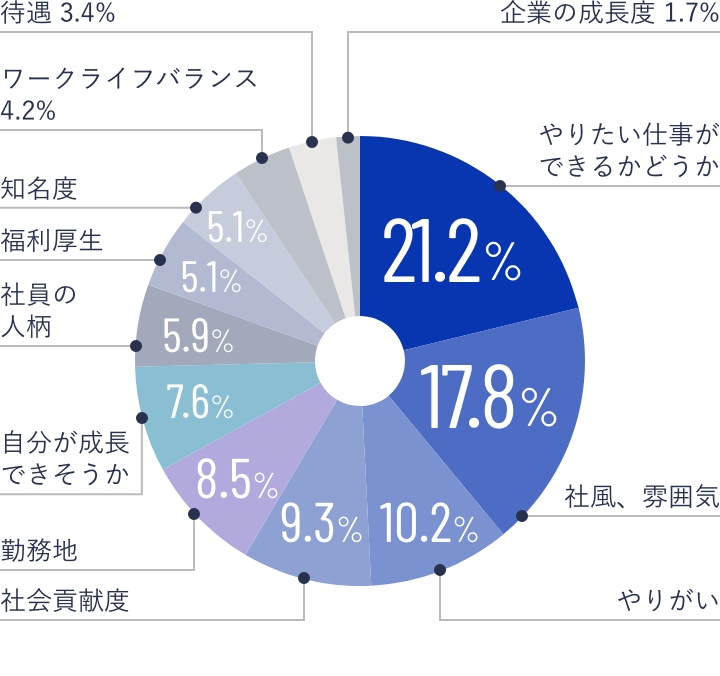 「就活中、会社選びで重視したポイントは?」のアンケート結果グラフ