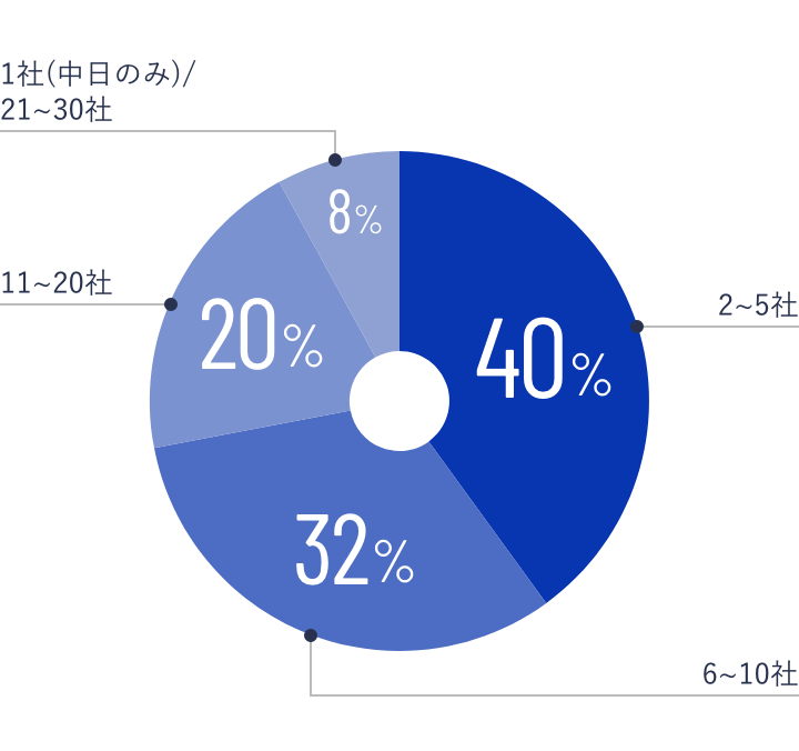 「何社の選考を受けた？」のアンケート結果グラフ