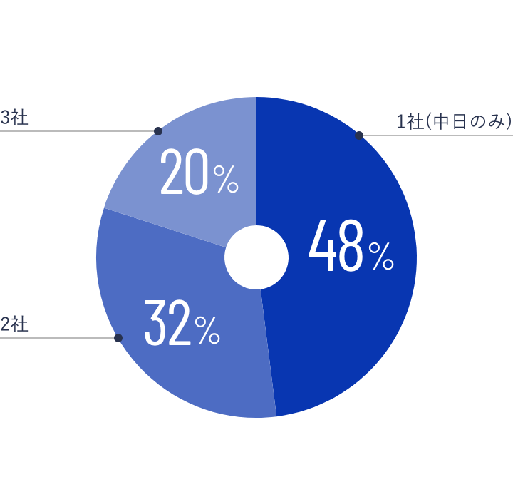 「内々定は何社から？」のアンケート結果グラフ