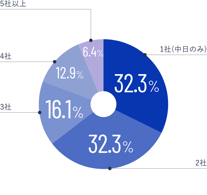 「内々定は何社から?」のアンケート結果グラフ