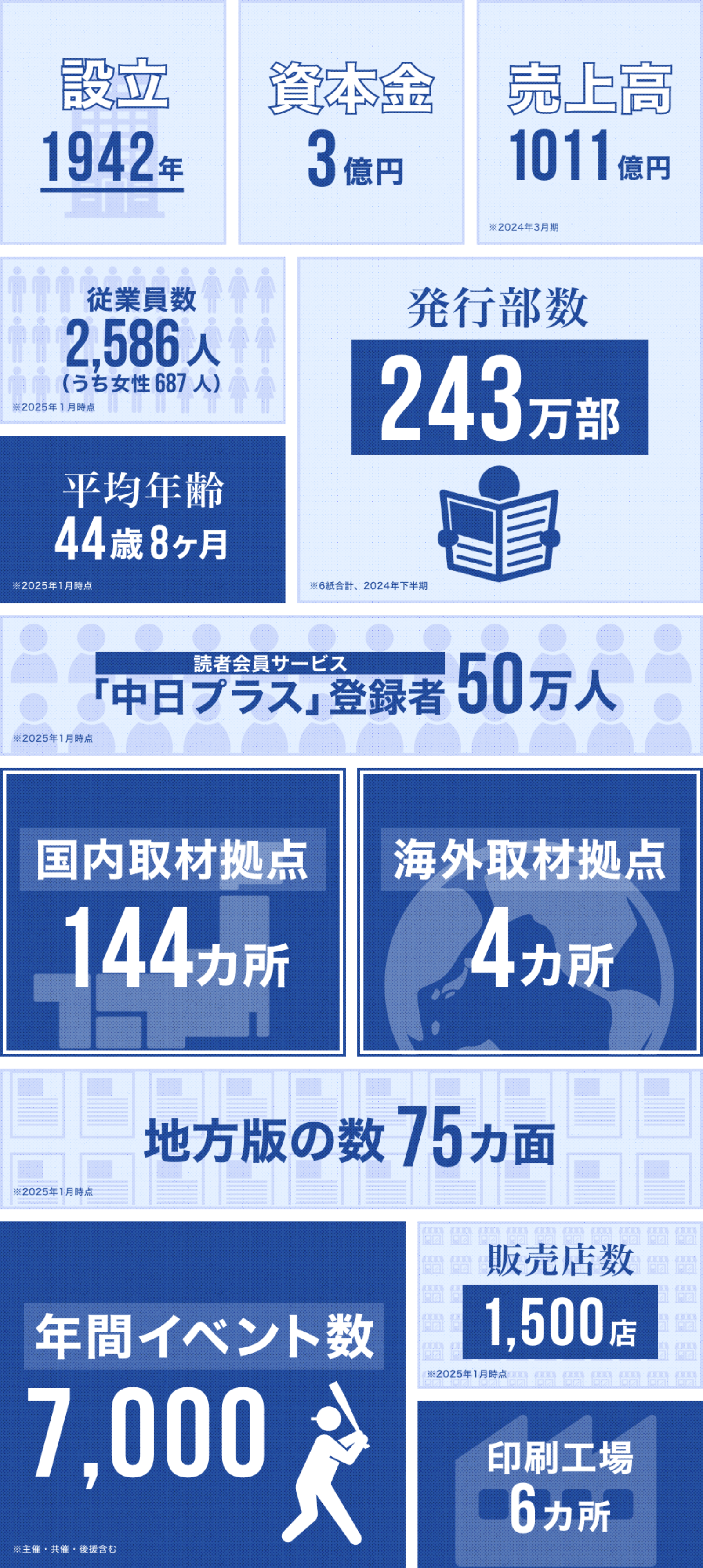 数字でみる中日新聞社