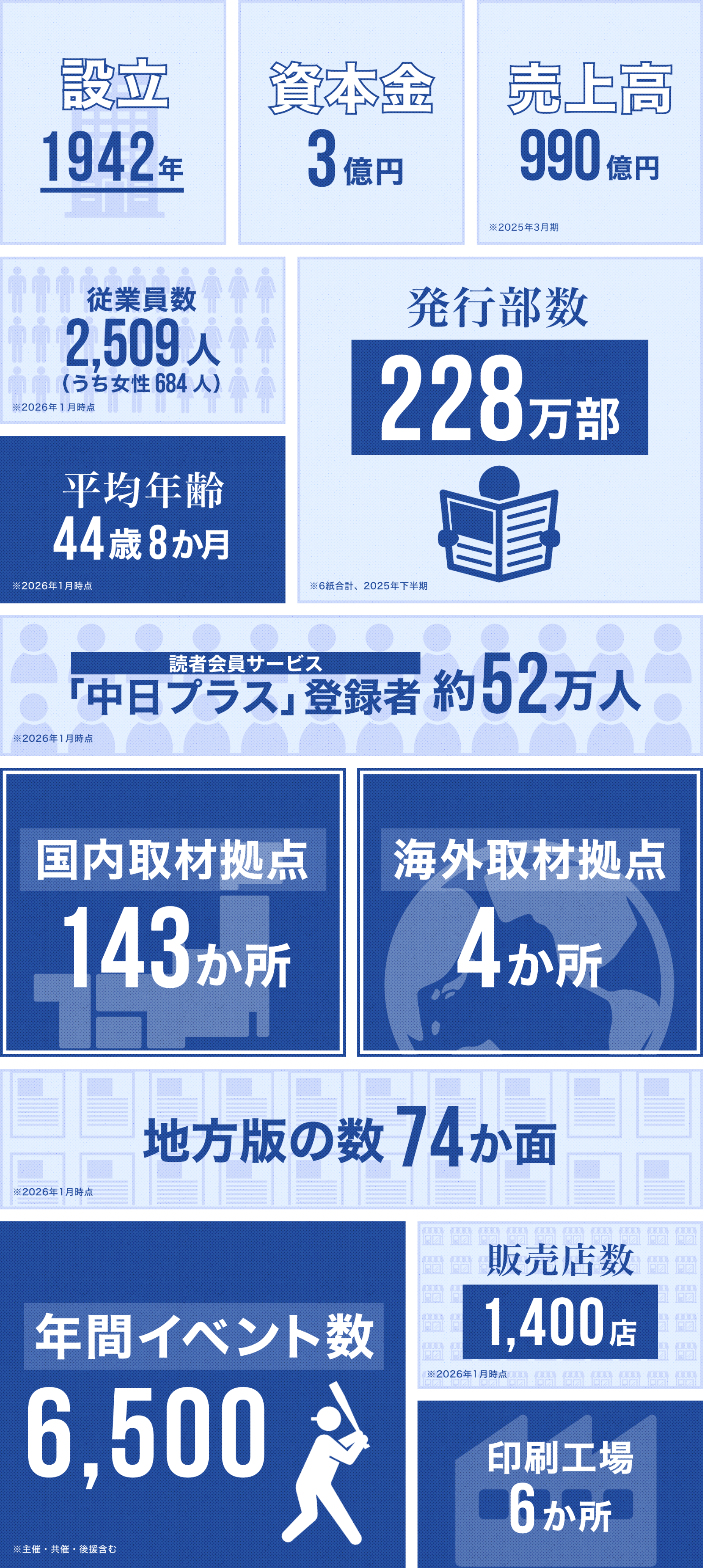 数字でみる中日新聞社