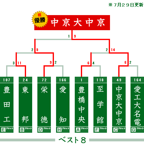 トーナメント表 第99回全国高校野球選手権 愛知大会 中日新聞web