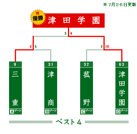 トーナメント表 第99回全国高校野球選手権 三重大会 中日新聞web