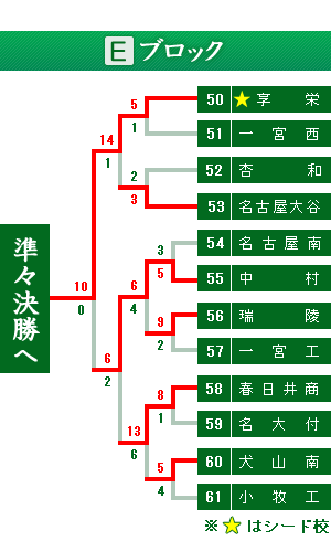 西トーナメント表：第100回全国高校野球選手権 愛知大会 ：中日