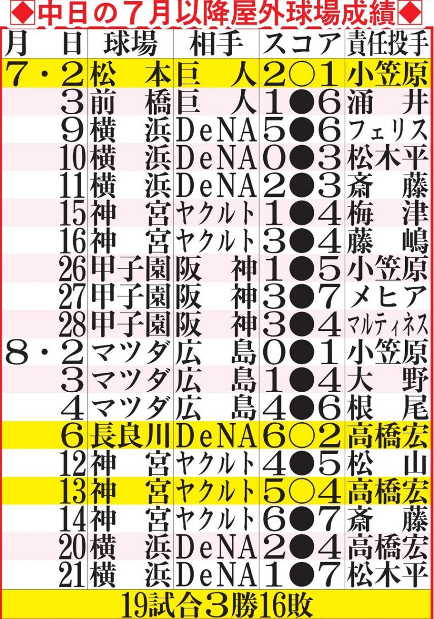 中日成績(02)