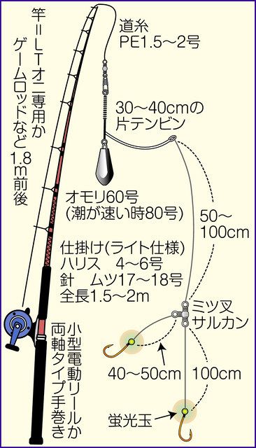 冬季限定のオニ退治 試釣り大成功 浦安 岩田屋 から出船 中日スポーツ 東京中日スポーツ