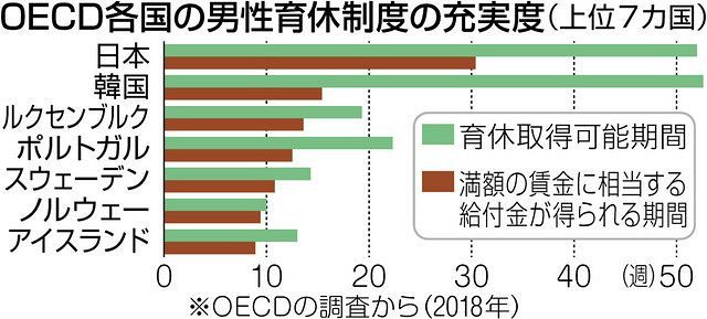 変わるか 男性育休 上 専門家分析 取得したい若者増加 なのに取得率伸びず 中日新聞web