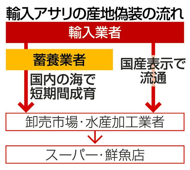 食の安全性 : 産地偽装から風評被害まで