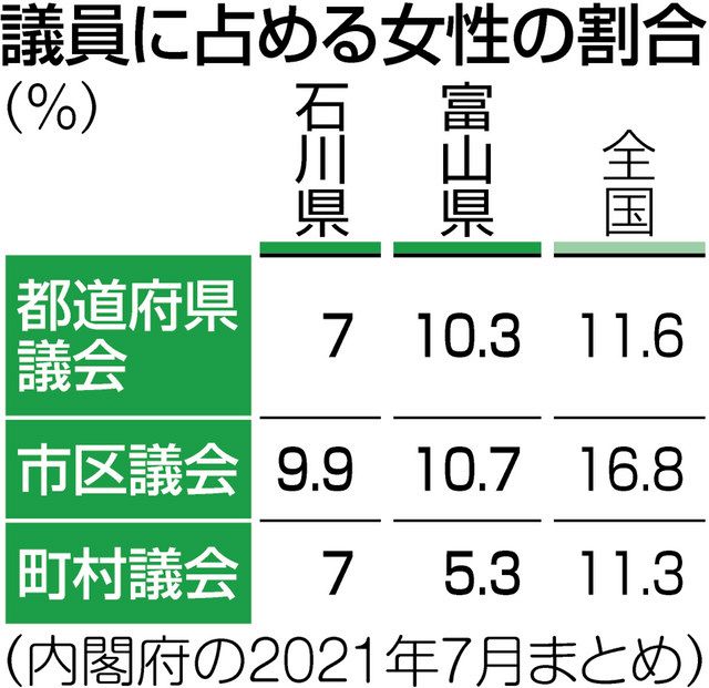女性活躍 遠い北陸 石川 富山６選挙区 候補者ゼロ 北陸中日新聞web