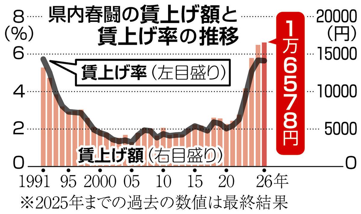 賃上げ1万6578円 過去最高 連合福井春闘状況：日刊県民福井Web