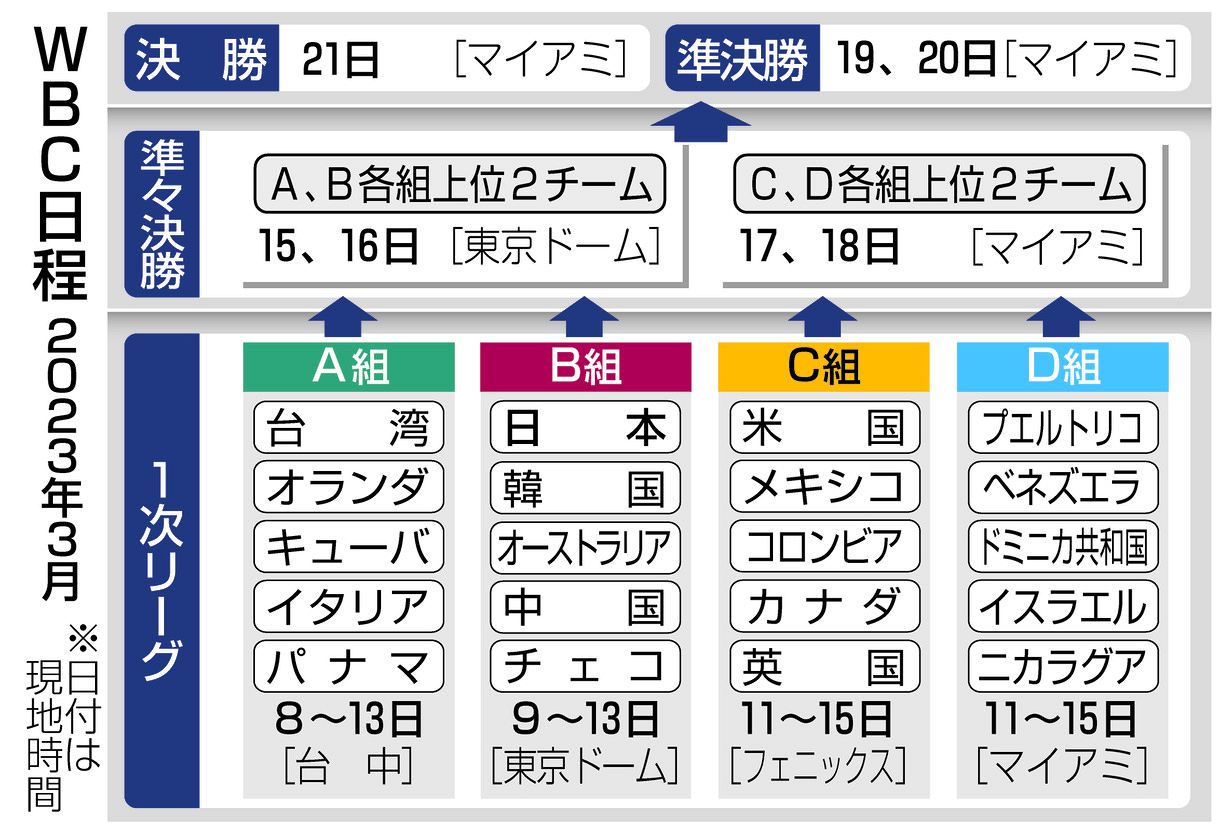 【画像】日本は韓国と同じB組…WBC日程と組み合わせ：中日スポーツ・東京中日スポーツ