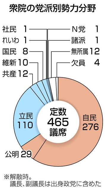 与党 判断極めて適切だ 野党 首相の主張ぶれている 衆院解散 中日新聞web