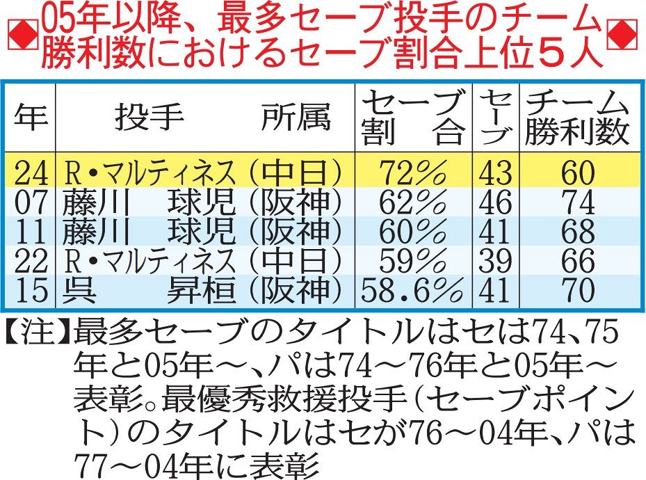 ◇05年以降、最多セーブ投手のチーム勝利数におけるセーブ割合上位5人【表で詳しく】：中日スポーツ・東京中日スポーツ