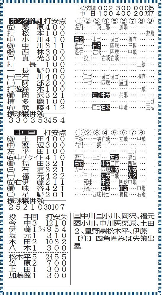 画像 プロ アマ交流戦 中日2軍対ホンダ鈴鹿の成績 中日スポーツ 東京中日スポーツ