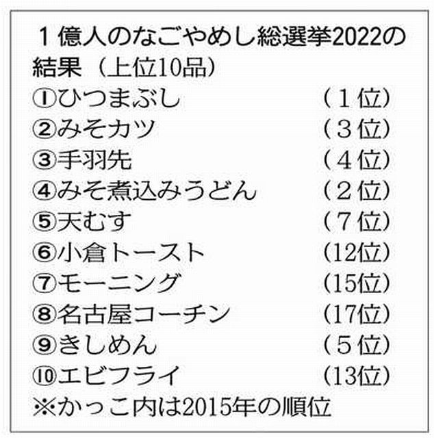 １億人のなごやめし総選挙 １位はひつまぶし 中日新聞web