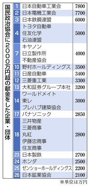 多額の政策活動費が使途不明 ２１年政治資金収支報告書：中日新聞Web