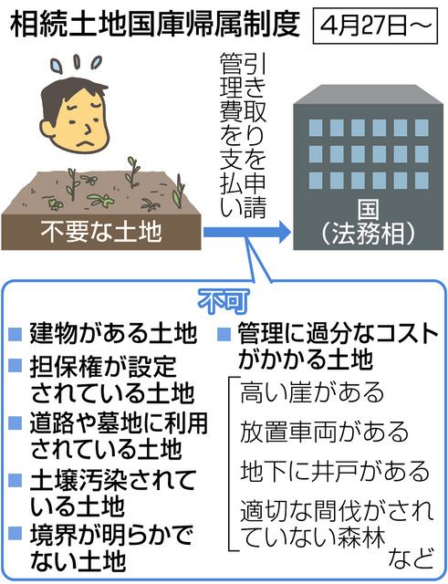 相続した不要な土地、国が引き取り 条件や負担金とは？ 相続登記の義務 