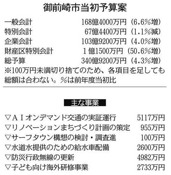 御前崎市新年度予算案 一般会計168億円、財政立て直しへ歳出抑制