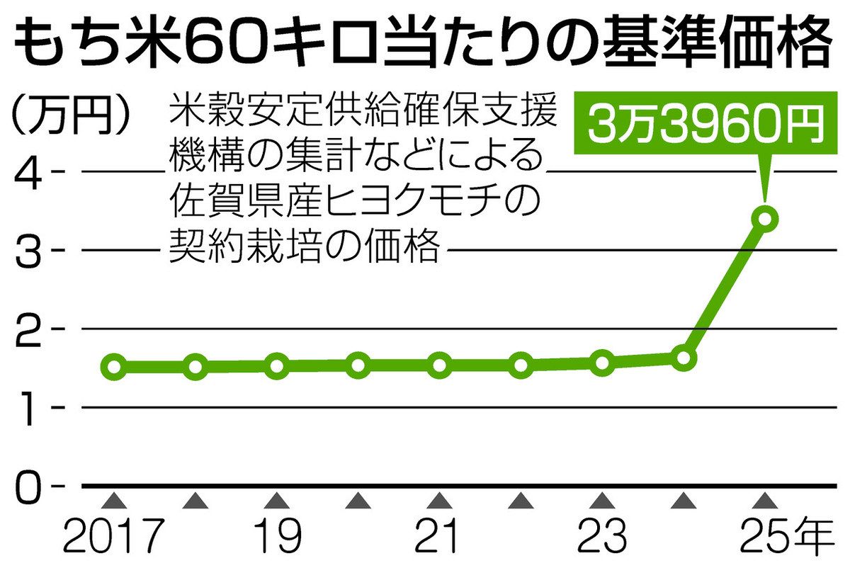 鏡餅も切り餅も値上げ…もち米急騰、どうなる「正月の味」 うるち米に転作増加で価格2倍に：中日新聞Web