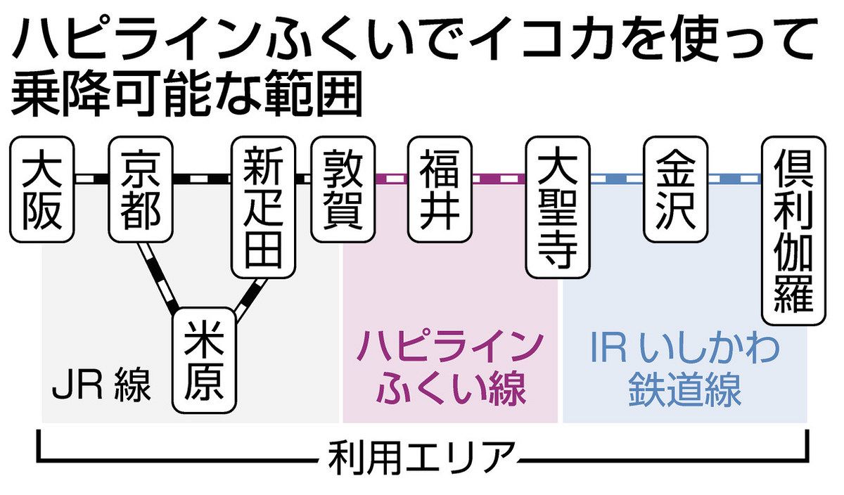 三セク移行後イコカの範囲狭まる…ハピライン周知進まず 神戸や