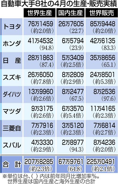 トヨタ、4月世界販売最高 前年比倍増85万台、欧米好調:中日新聞Web