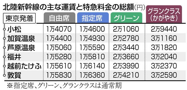 新幹線 敦賀へ】東京－小松１万4600円、加賀温泉１万4930円：北陸中日新聞Web