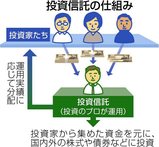 くらしとお金の相談室 Q 投資開始 タイミングが難しい 中日新聞web